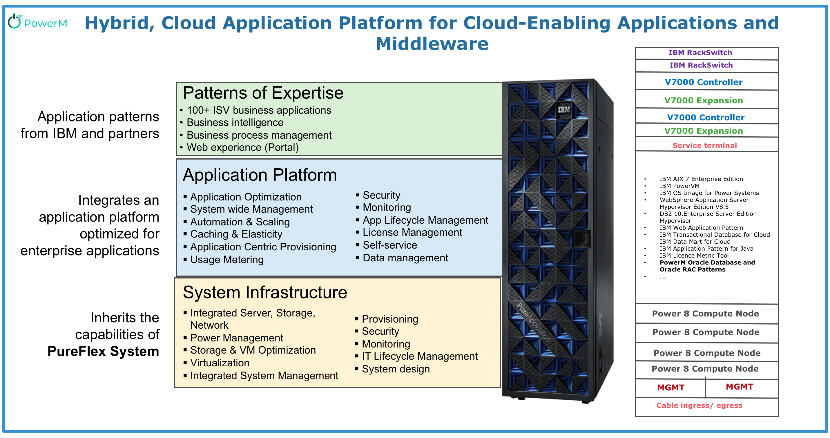 Hybrid Cloud Application Platform For Cloud Enabling Applications And Middleware Power Maroc 1 Ibm Business Partner