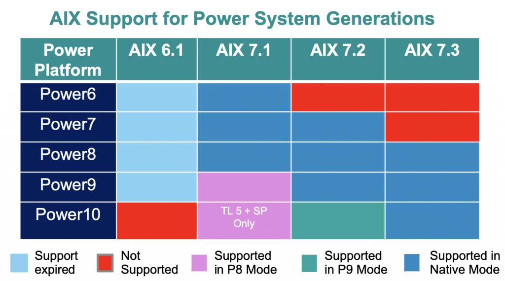 Upgrade IBM AIX 6.1 to 7.3 : Do it now ! Sometimes ‘Later’ becomes ...